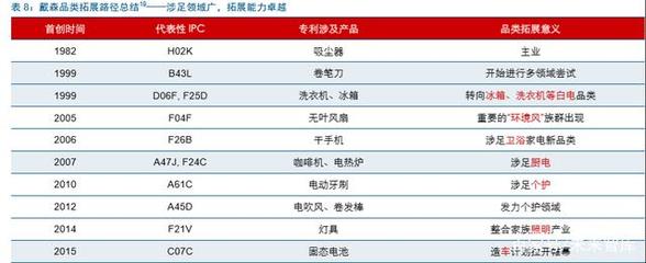戴森 家電行業的“蘋果”，靠什么稱霸細分賽道？